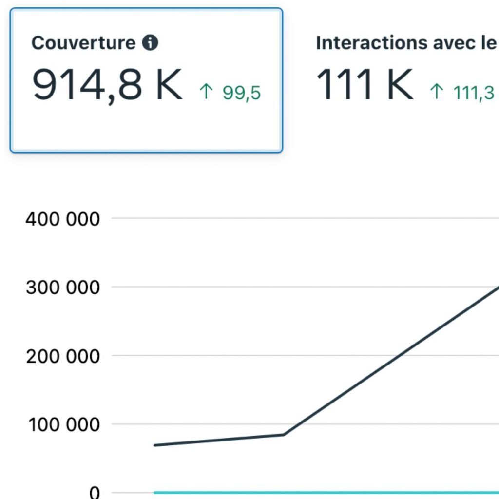 résultat croissance meta organique